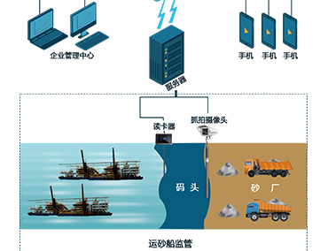 小石頭智慧河砂管理系統(tǒng)是如何對(duì)采砂船進(jìn)行監(jiān)管的？